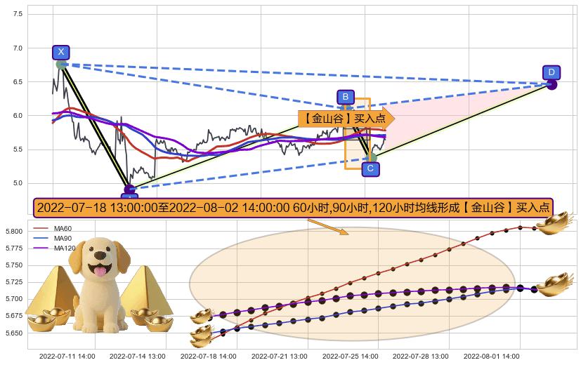 【金山谷】买入点+【高山滑雪】买入点+【死亡谷】卖出点+【战机起航】卖出点 ➕ 谐波(XABCD)