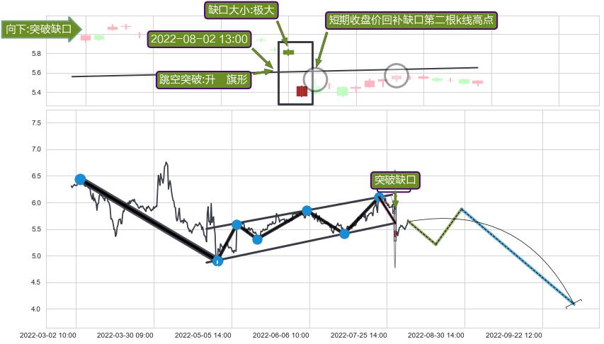 跳空缺口➕突破整理