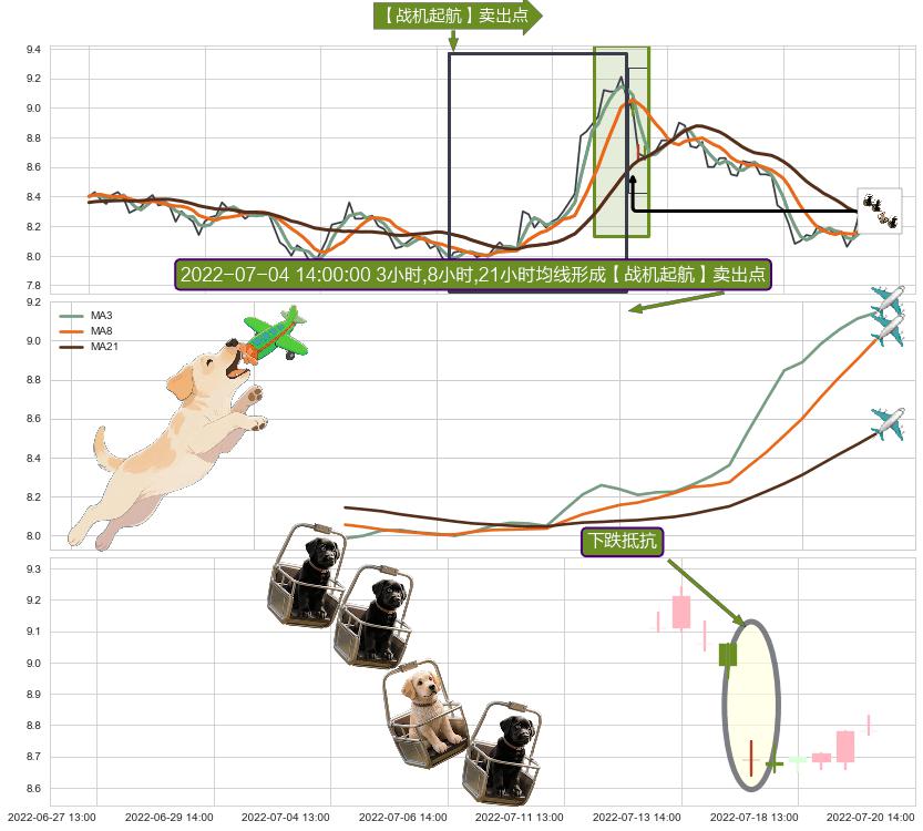 下跌抵抗+下跌两颗星 ｜ 下跌三颗星+看跌(高位倒锤头)流星线 ➕ 【战机起航】卖出点