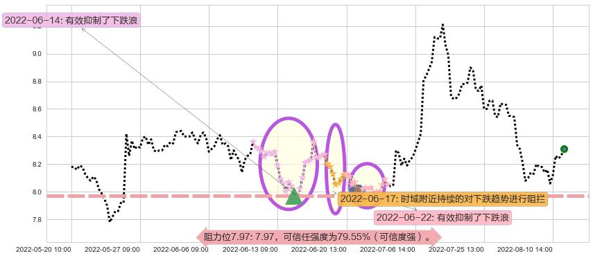 中铁工业阻力支撑位图-阿布量化