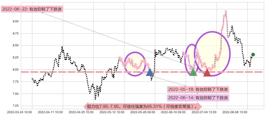 中铁工业阻力支撑位图-阿布量化