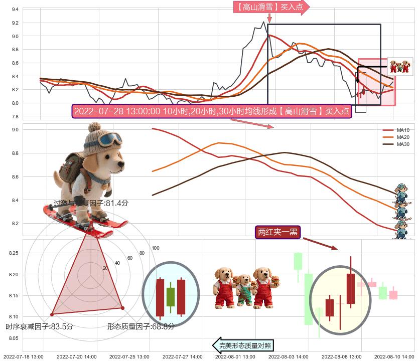 两红夹一黑+上升抵抗+上涨Pinbar组合信号 ➕ 【高山滑雪】买入点