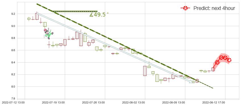 预测中铁工业(sh600528)价格K线图-阿布量化