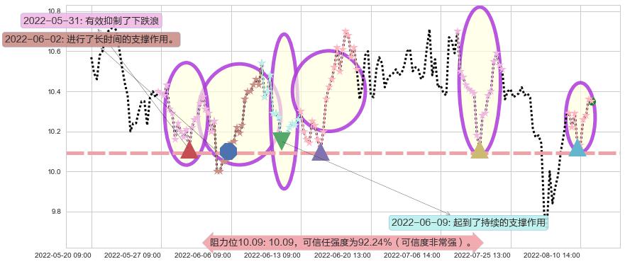 天士力阻力支撑位图-阿布量化