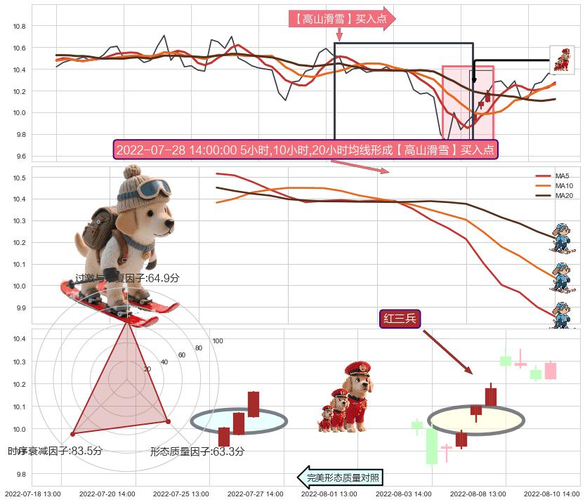 红三兵+上升抵抗+上涨两颗星 | 上涨三颗星+上涨身怀六甲 ➕ 【高山滑雪】买入点