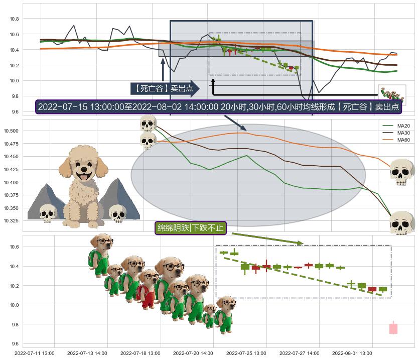 绵绵阴跌|下跌不止+顶部尽头线（下山虎）+看跌(高位倒锤头)流星线 ➕ 【死亡谷】卖出点