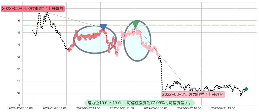 天士力阻力支撑位图-阿布量化