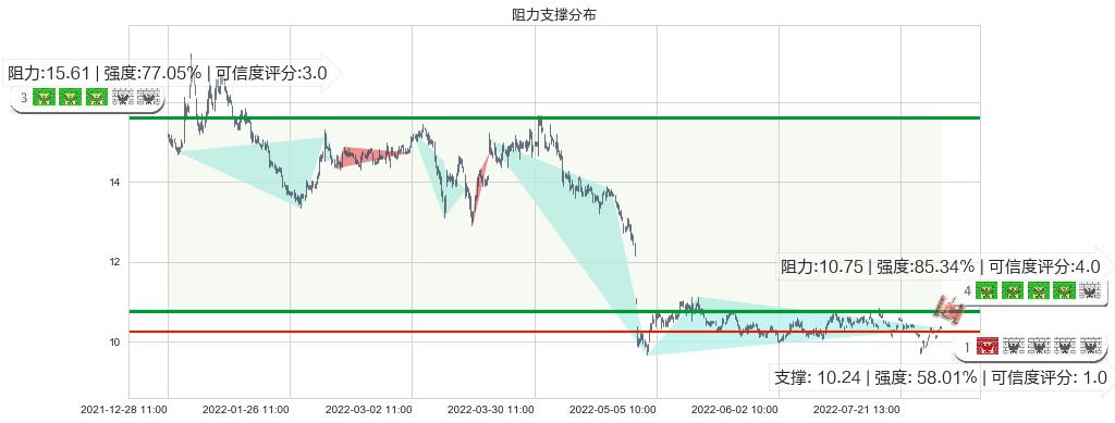 天士力(sh600535)阻力支撑位图-阿布量化