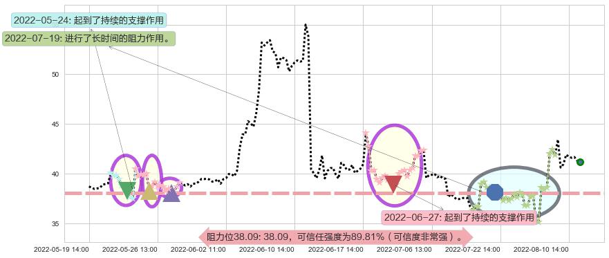 中国软件阻力支撑位图-阿布量化