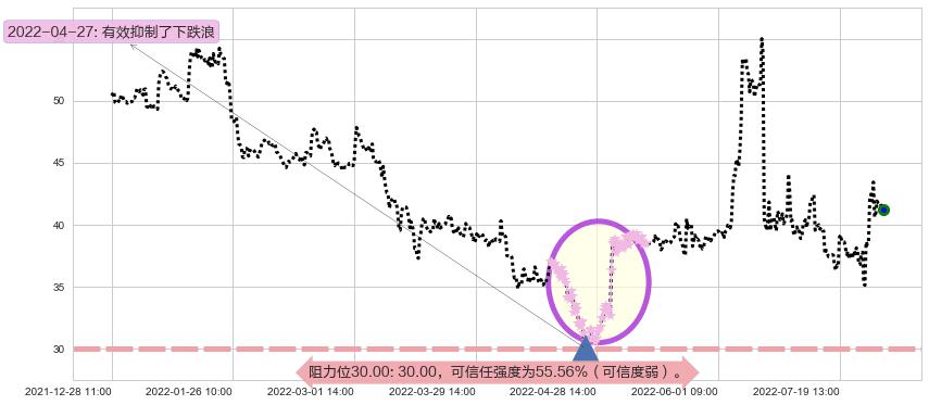 中国软件阻力支撑位图-阿布量化