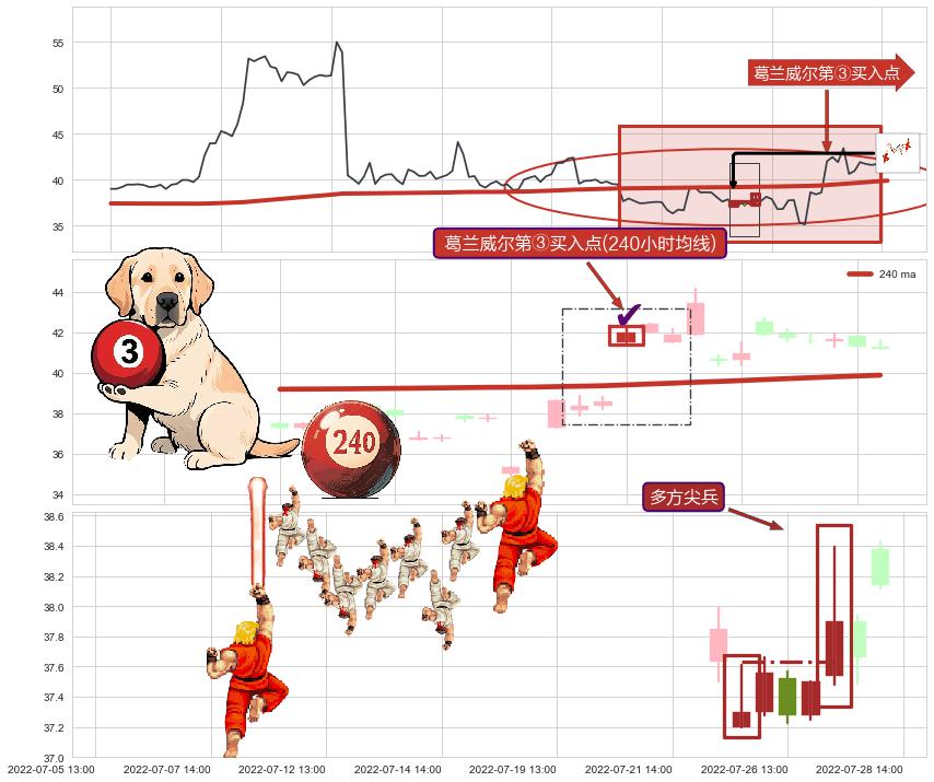 多方尖兵+上涨螺旋桨形态+高位并排阳线 ➕ 葛兰威尔第③买入点