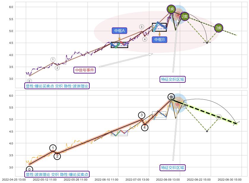 调整浪ABC+突破整理 ➕ 缠论买卖点