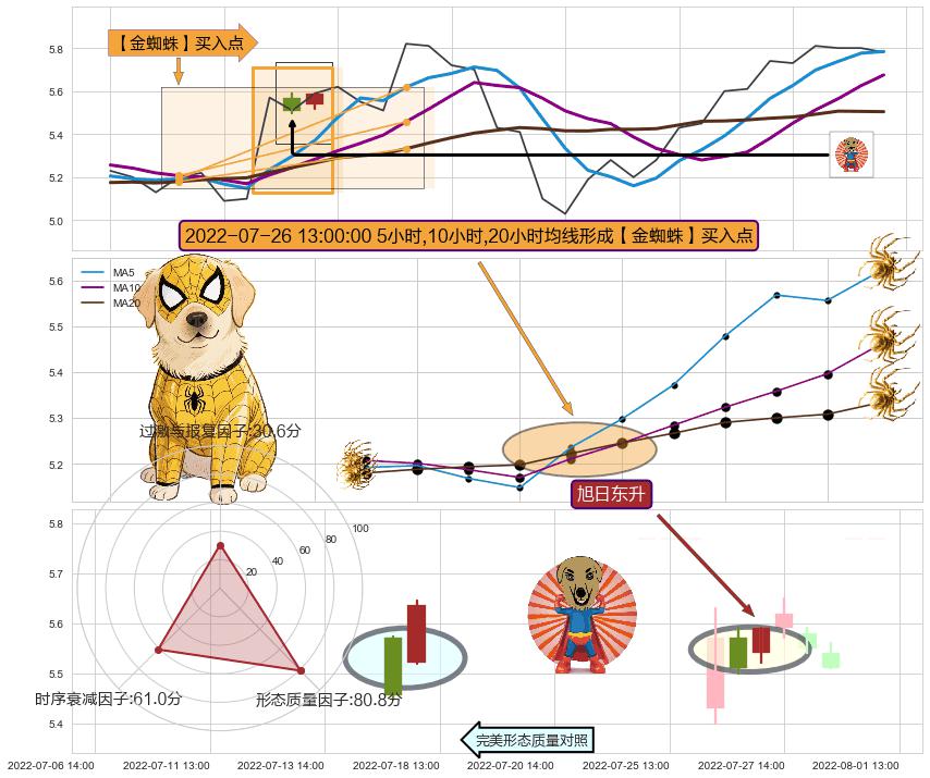 旭日东升 ➕ 【金蜘蛛】买入点