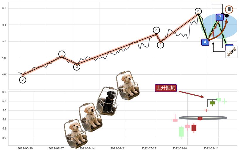 上升抵抗 ➕ 调整浪ABC