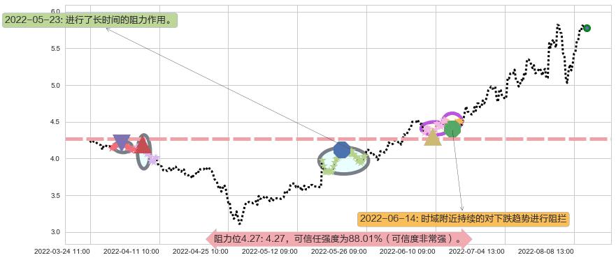 亿晶光电阻力支撑位图-阿布量化
