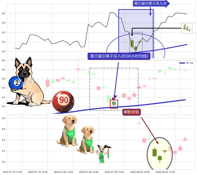 降势受阻+单针探底（定海神针）+看涨(低位)倒锤头线+上升抵抗 ➕ 葛兰威尔第②买入点