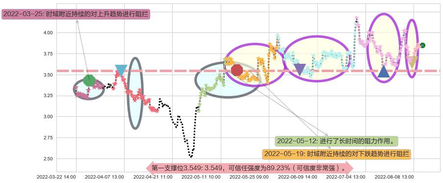 卓郎智能阻力支撑位图-阿布量化