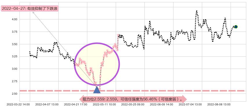 卓郎智能阻力支撑位图-阿布量化
