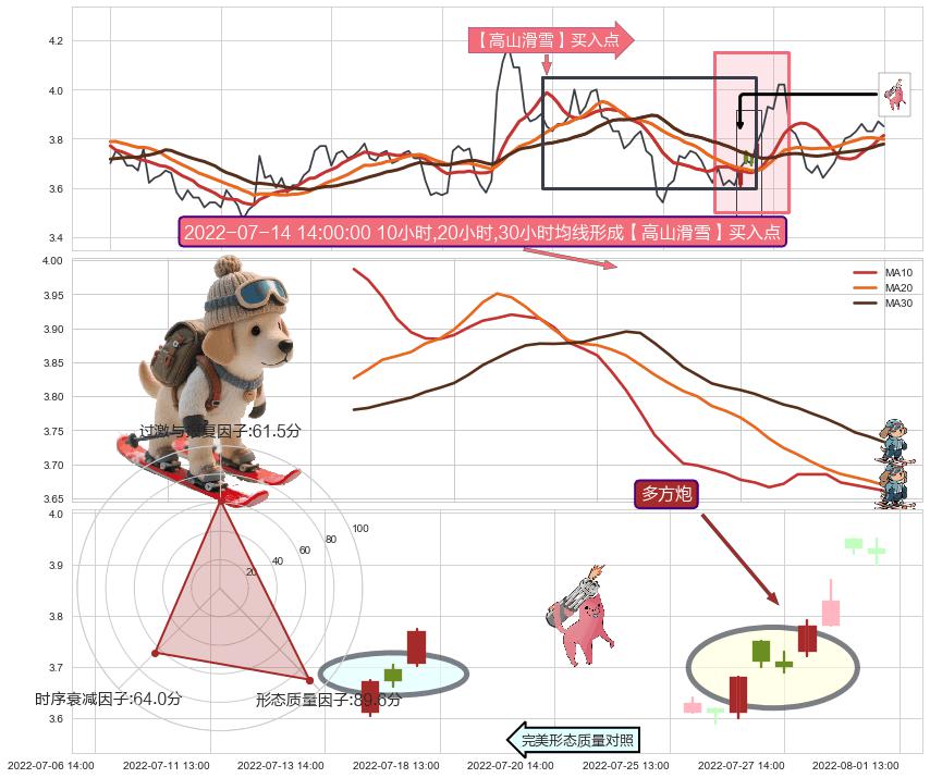 多方炮+两红夹一黑 ➕ 【高山滑雪】买入点