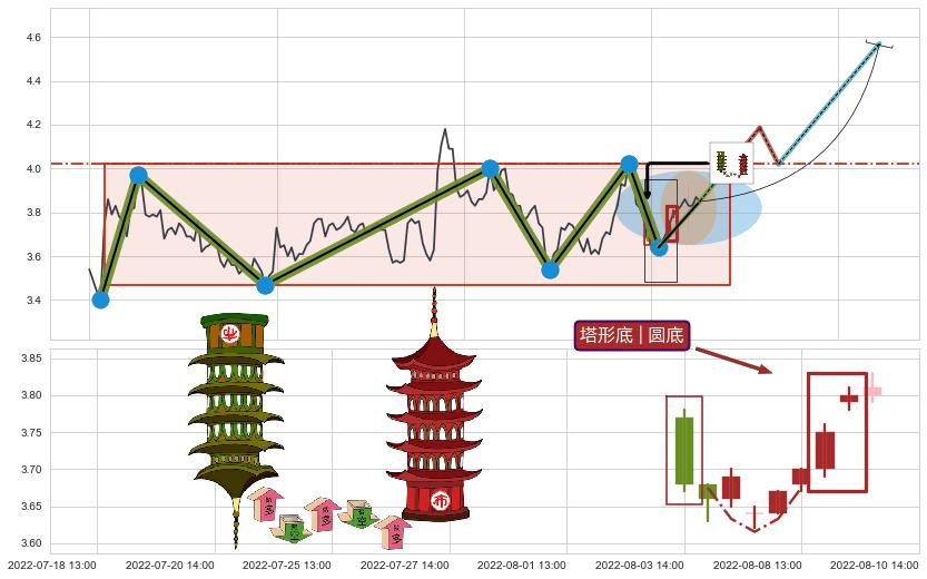 塔形底 | 圆底+多方炮+上涨两颗星 | 上涨三颗星+单针探底（定海神针）+低档五阳线+两红夹一黑+红三兵+早晨之星（黎明之星） ➕ 突破整理