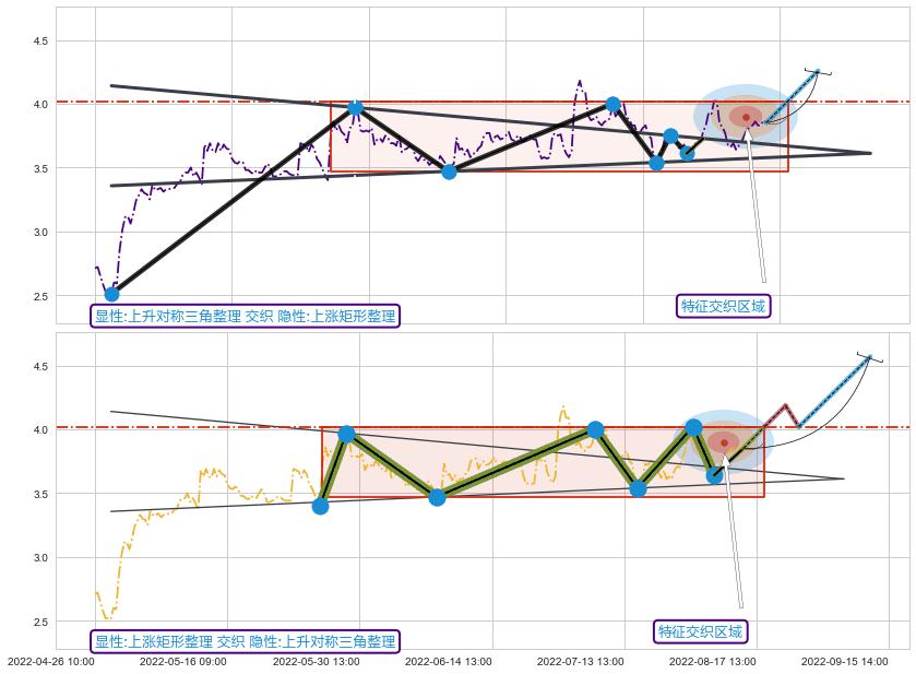 突破整理 ➕ 突破整理