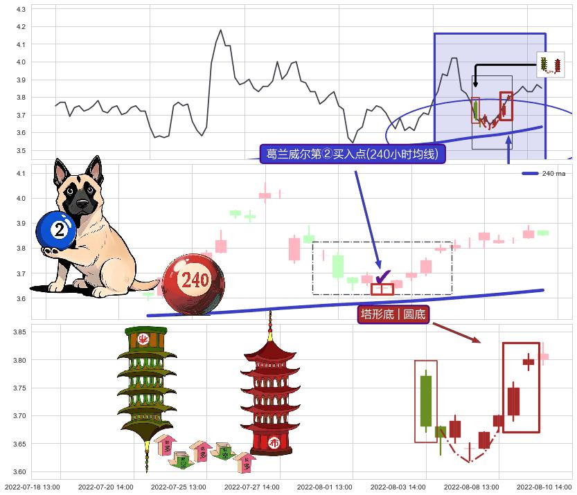 塔形底 | 圆底+上涨两颗星 | 上涨三颗星+单针探底（定海神针）+低档五阳线+红三兵+早晨之星（黎明之星） ➕ 葛兰威尔第②买入点