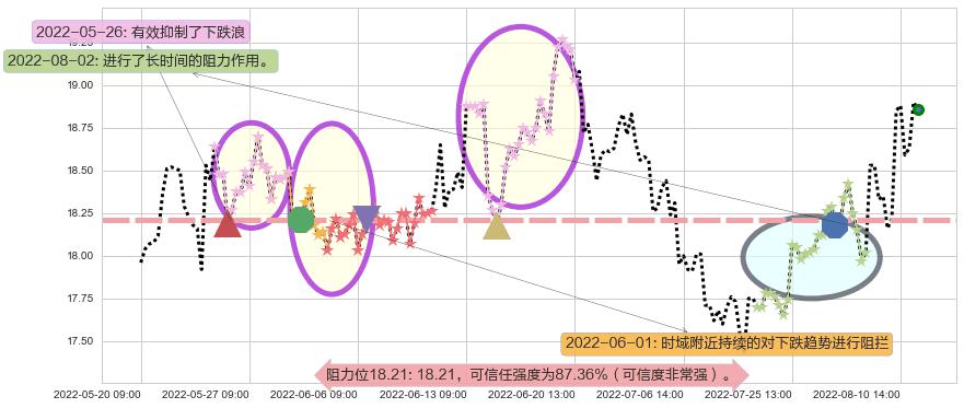 山东黄金阻力支撑位图-阿布量化