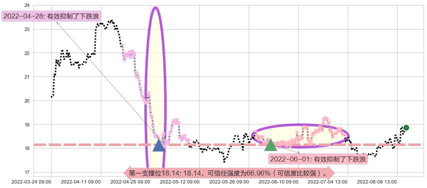 山东黄金阻力支撑位图-阿布量化