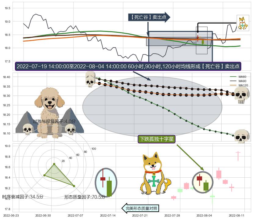 下跌孤独十字星 ➕ 【死亡谷】卖出点