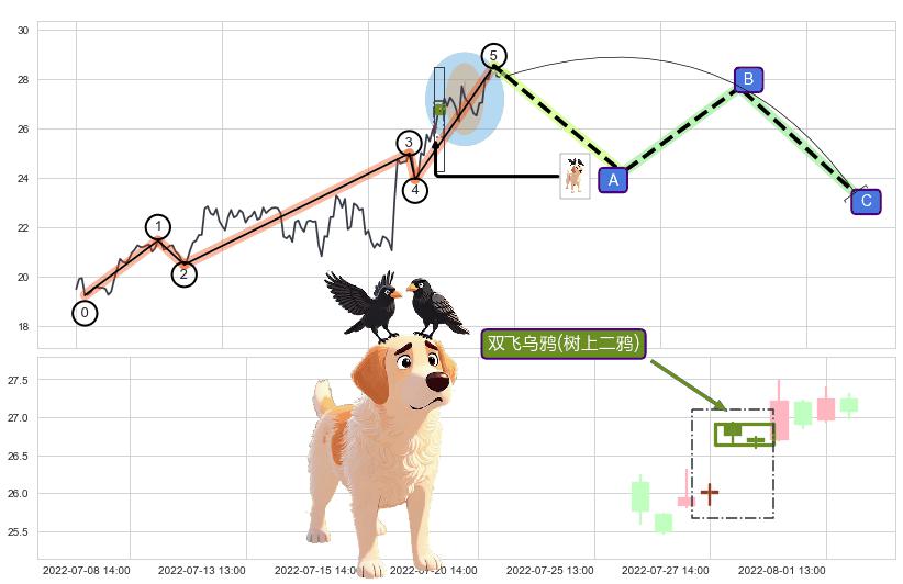 双飞乌鸦(树上二鸦)+看跌(高位倒锤头)流星线+射击之星形态+顶部尽头线（下山虎） ➕ 调整浪ABC