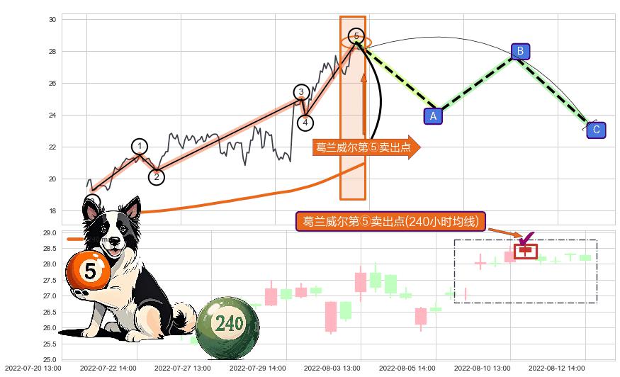 葛兰威尔第⑤卖出点+【战机起航】卖出点 ➕ 调整浪ABC