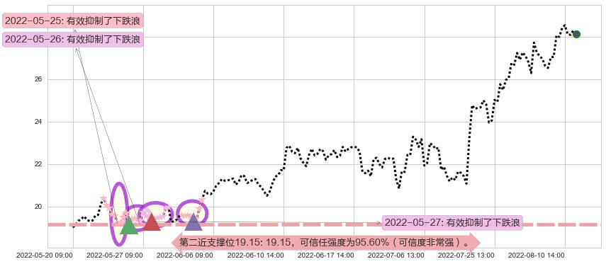 厦门钨业阻力支撑位图-阿布量化