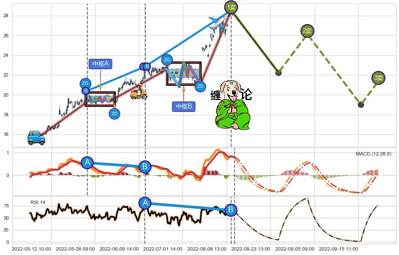 缠论买卖点分析
