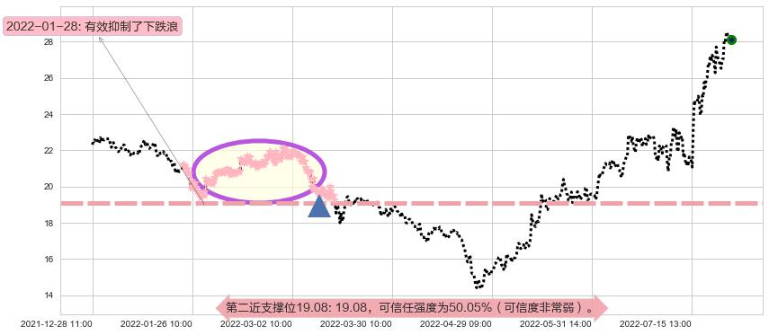 厦门钨业阻力支撑位图-阿布量化