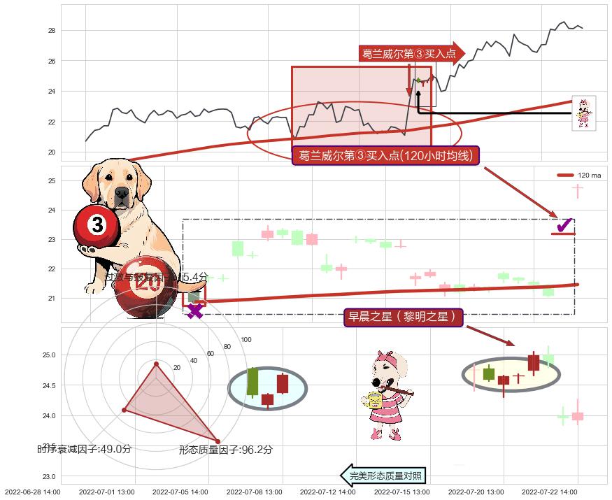 早晨之星（黎明之星）+上涨孕十字星+中流砥柱形态+单针探底（定海神针）+看涨(低位)倒锤头线 ➕ 葛兰威尔第③买入点