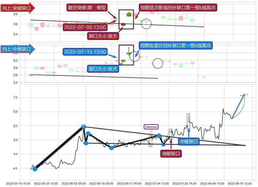跳空缺口➕突破整理