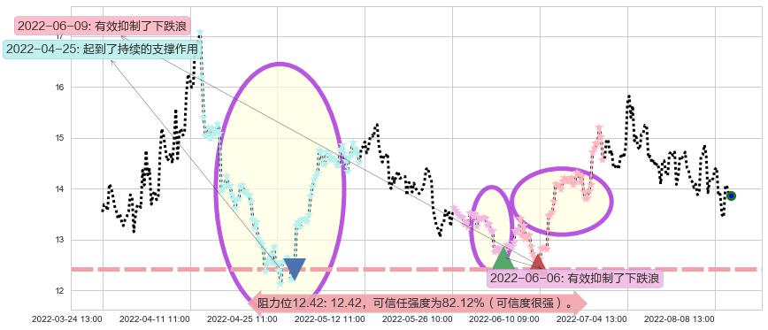 康缘药业阻力支撑位图-阿布量化