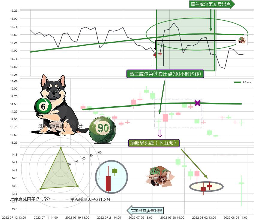顶部尽头线（下山虎）+下跌螺旋桨+看跌(高位倒锤头)流星线+双飞乌鸦(树上二鸦) ➕ 葛兰威尔第⑥卖出点