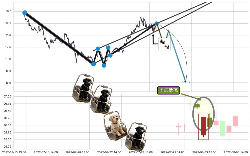 下跌抵抗+下跌两颗星 ｜ 下跌三颗星+两黑夹一红+双飞乌鸦(树上二鸦)+倾盆大雨 ➕ 突破整理