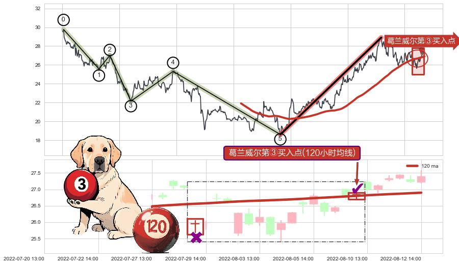 葛兰威尔第③买入点+【金蜘蛛】买入点+【鱼跃龙门】买入点+【旱地拔葱】买入点+【蛟龙出海】买入点+【烘云托月】买入点+【断头铡刀】卖出点 ➕ 调整浪ABC