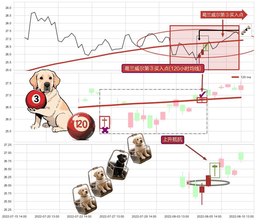 上升抵抗+多方炮+上涨Pinbar组合信号+高位并排阳线+旭日东升 ➕ 葛兰威尔第③买入点