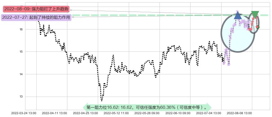 国睿科技阻力支撑位图-阿布量化