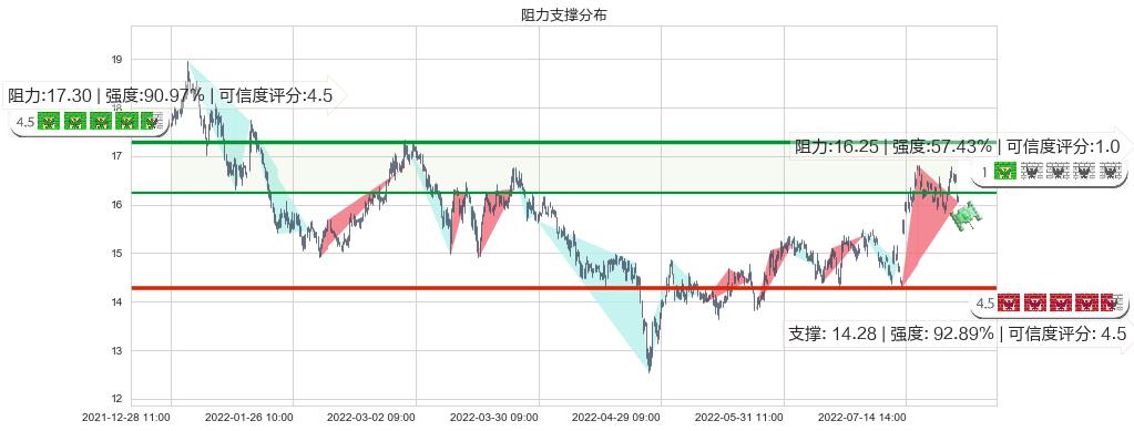 国睿科技(sh600562)阻力支撑位图-阿布量化