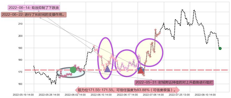 法拉电子阻力支撑位图-阿布量化