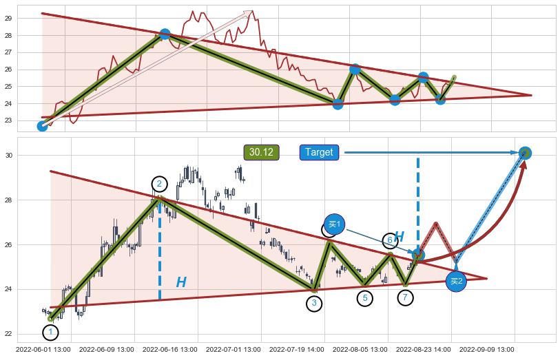 上升【对称】三角形整理
