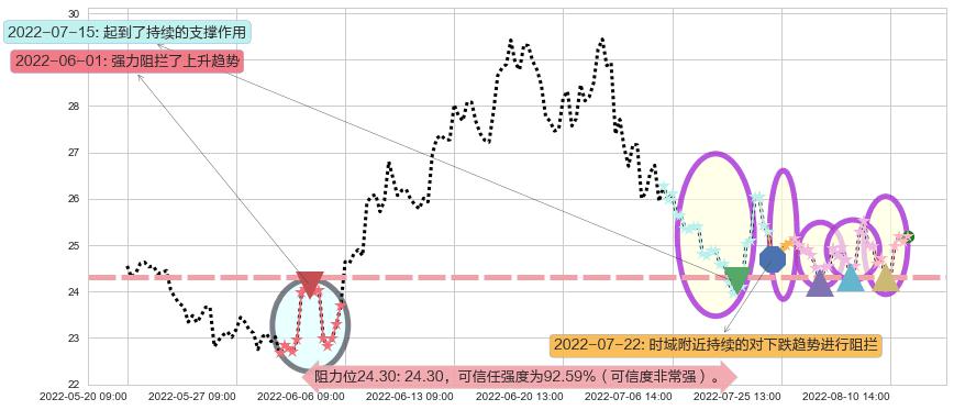 济川药业阻力支撑位图-阿布量化