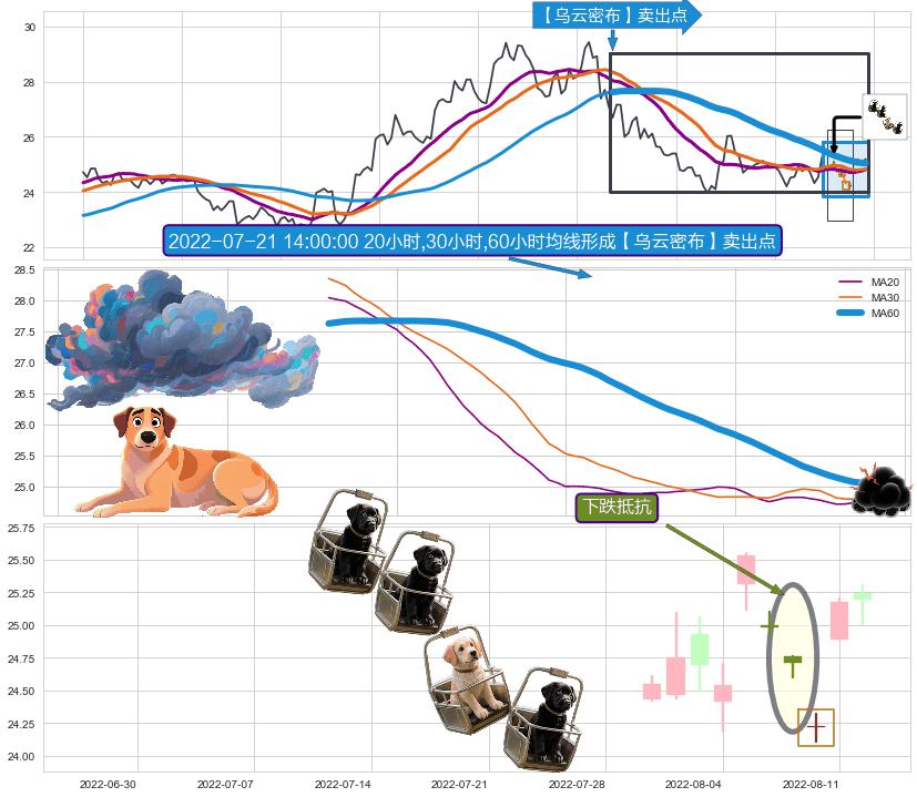 下跌抵抗 ➕ 【乌云密布】卖出点