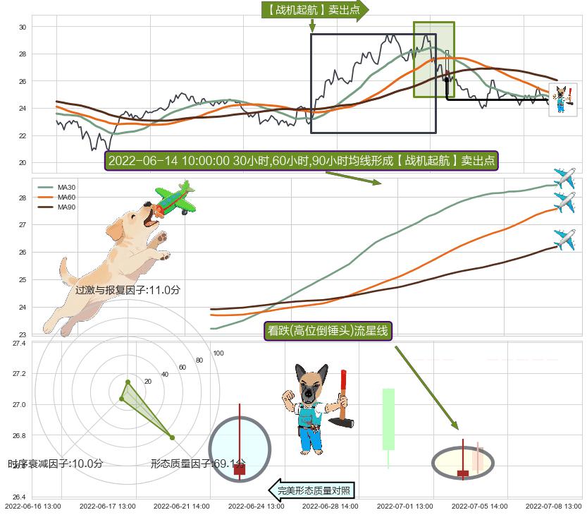 看跌(高位倒锤头)流星线 ➕ 【战机起航】卖出点