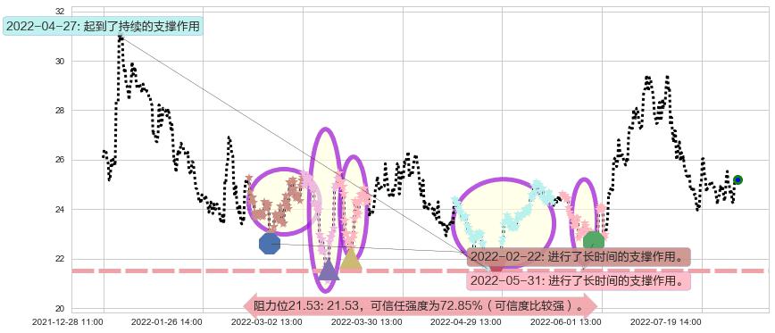 济川药业阻力支撑位图-阿布量化