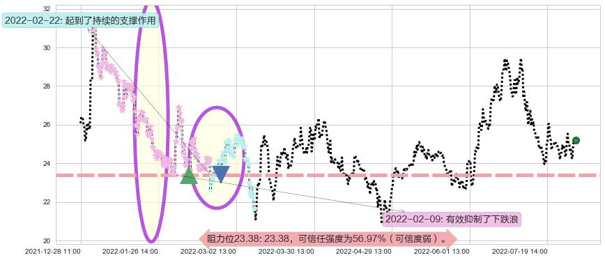 济川药业阻力支撑位图-阿布量化